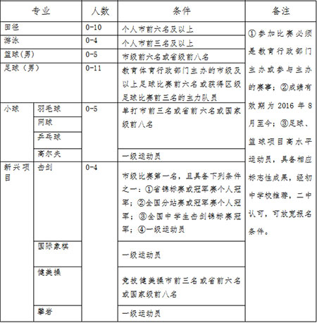 2019年青岛二中体育生招生简章