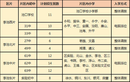 2019年李沧区小学升初中划片方案