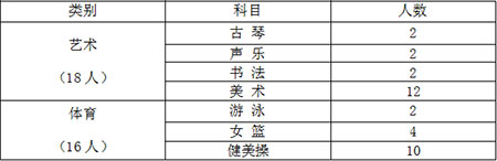 2019年青岛六十六中艺体特长生招生简章