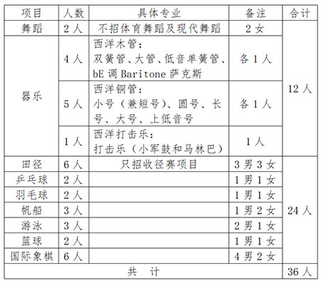 青岛实验初级中学（育才中学）2019年特长生招生简章