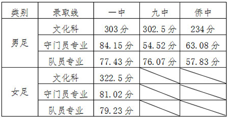 2019年平度市普通高中录取分数线发布