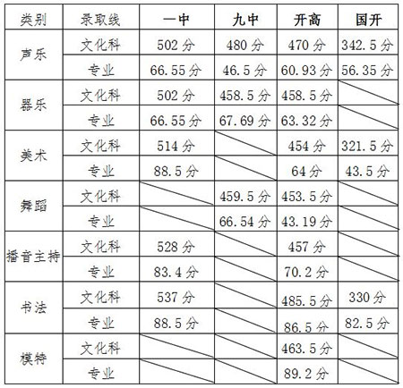 2019年平度市普通高中录取分数线发布