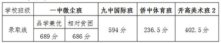 2019年平度市普通高中录取分数线发布