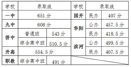 2019年平度市普通高中录取分数线发布