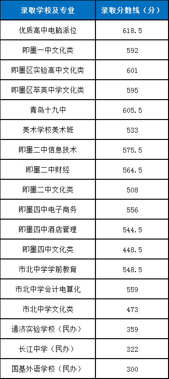 2019年即墨区普通高中录取分数线公布