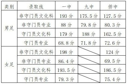 2020年平度市普通高中录取分数线发布