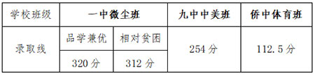 2020年平度市普通高中录取分数线发布