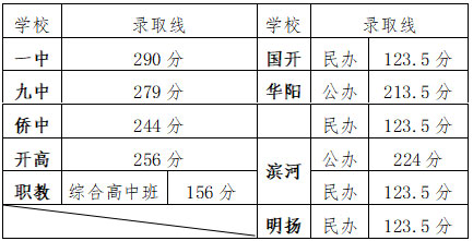 2020年平度市普通高中录取分数线发布