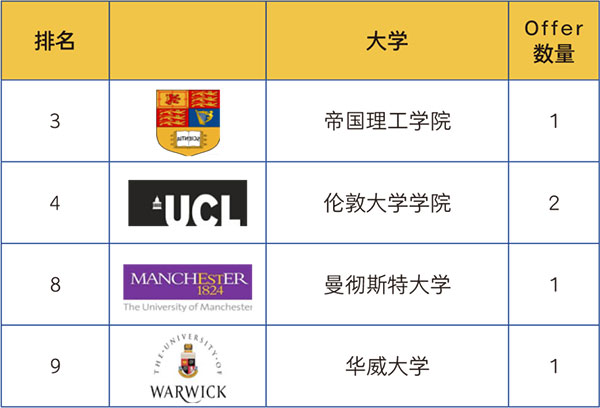 2021年青岛中学国际部升学情况