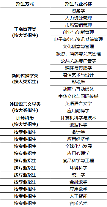 2022年北师港浸大本科生自主招生简章专业