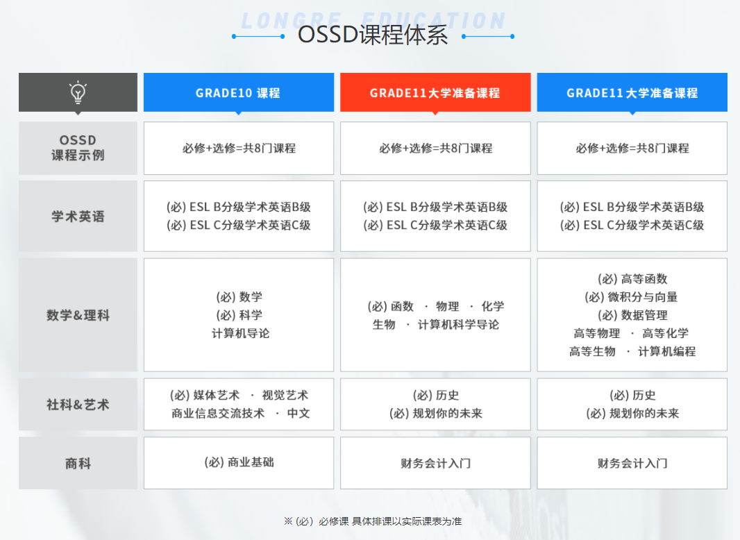 青岛OSSD国际课程学什么？OSSD国际课程怎么样？